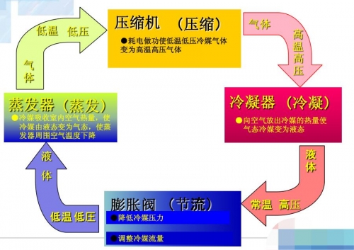 制冷循环系统与组成